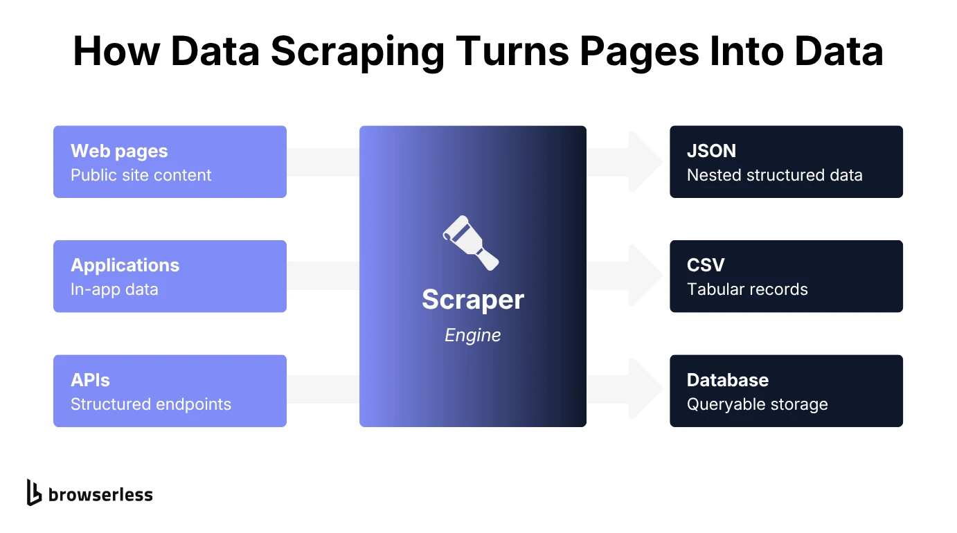 Diagram showing how a scraper engine turns web pages, applications, and APIs into JSON, CSV, or database output