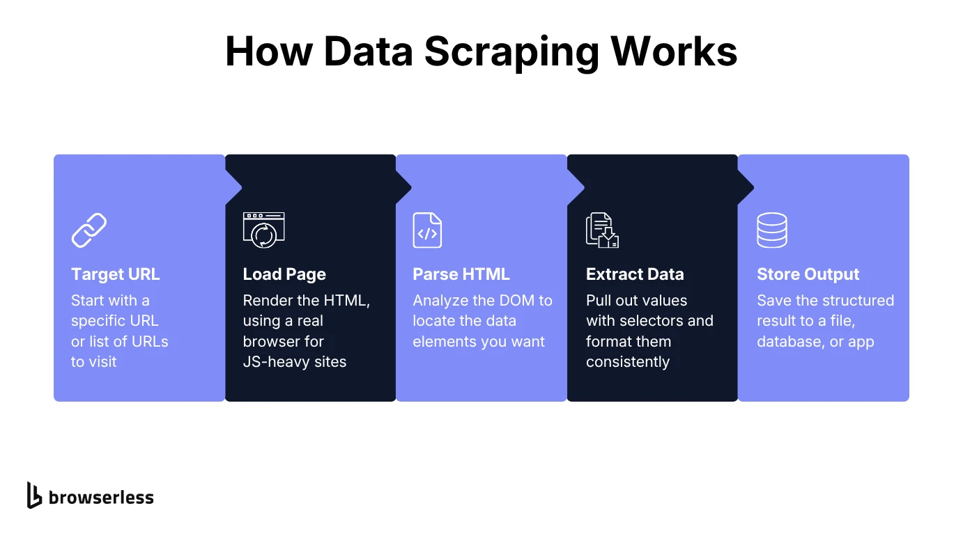 Five-step flow of how data scraping works: target URL, load page, parse HTML, extract data, and store output