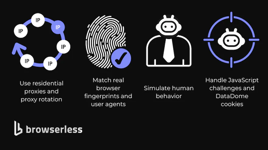 The four core DataDome bypass techniques: residential proxies and rotation, matched browser fingerprints and user agents, human behavior simulation, and JavaScript challenge handling