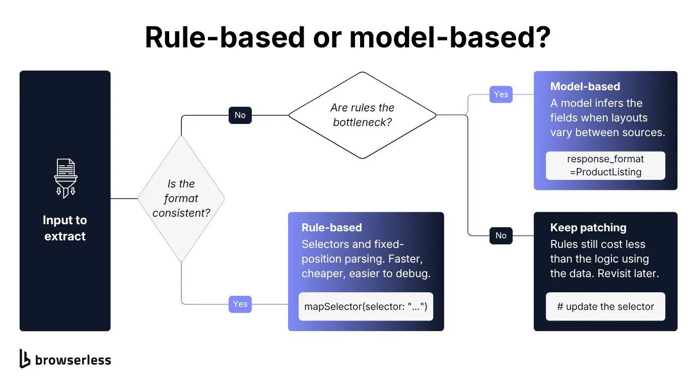 Decision flow for choosing rule-based extraction, model-based extraction, or continuing to maintain existing rules