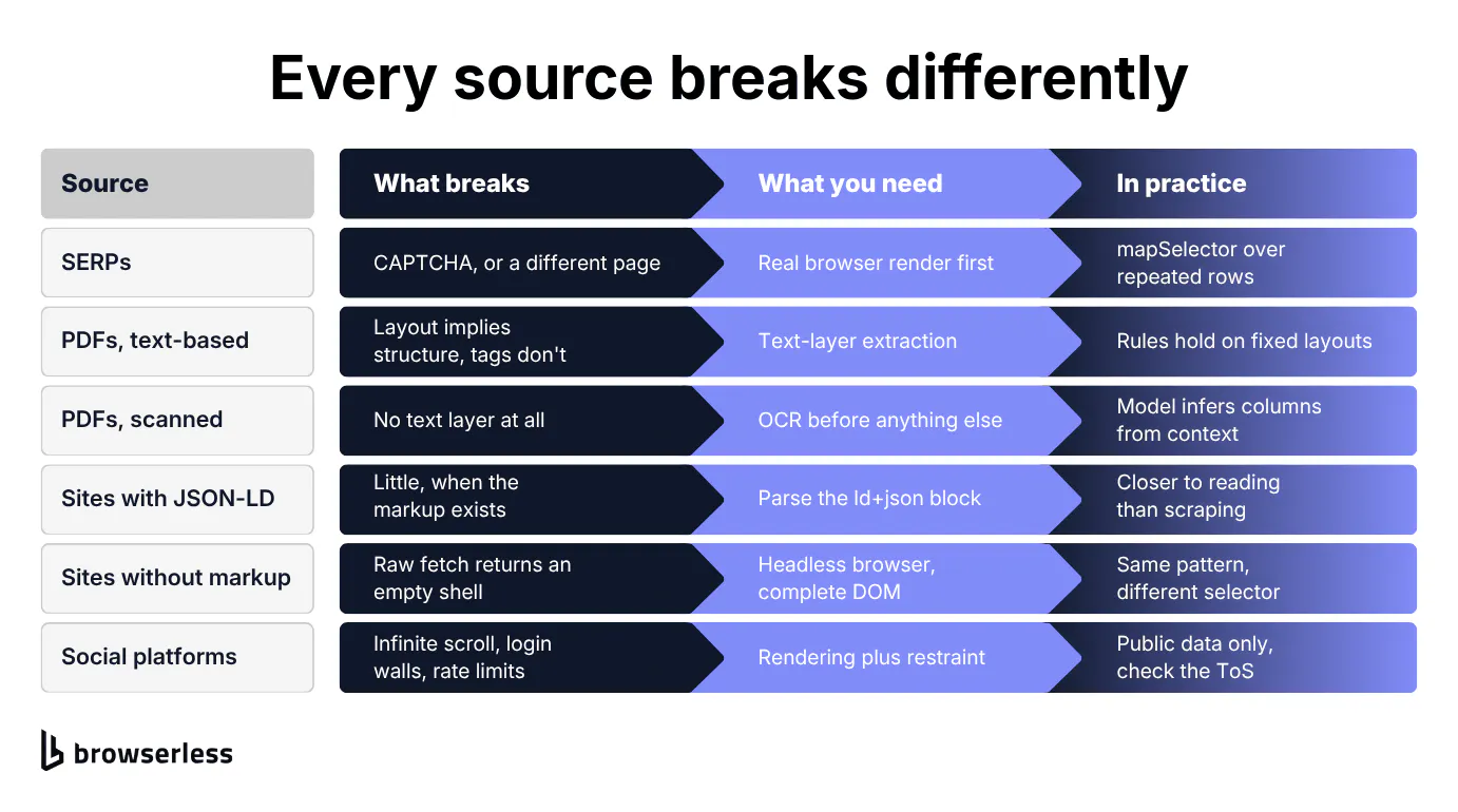 Structured data extraction sources, showing where each one breaks, what it needs, and what that looks like in practice