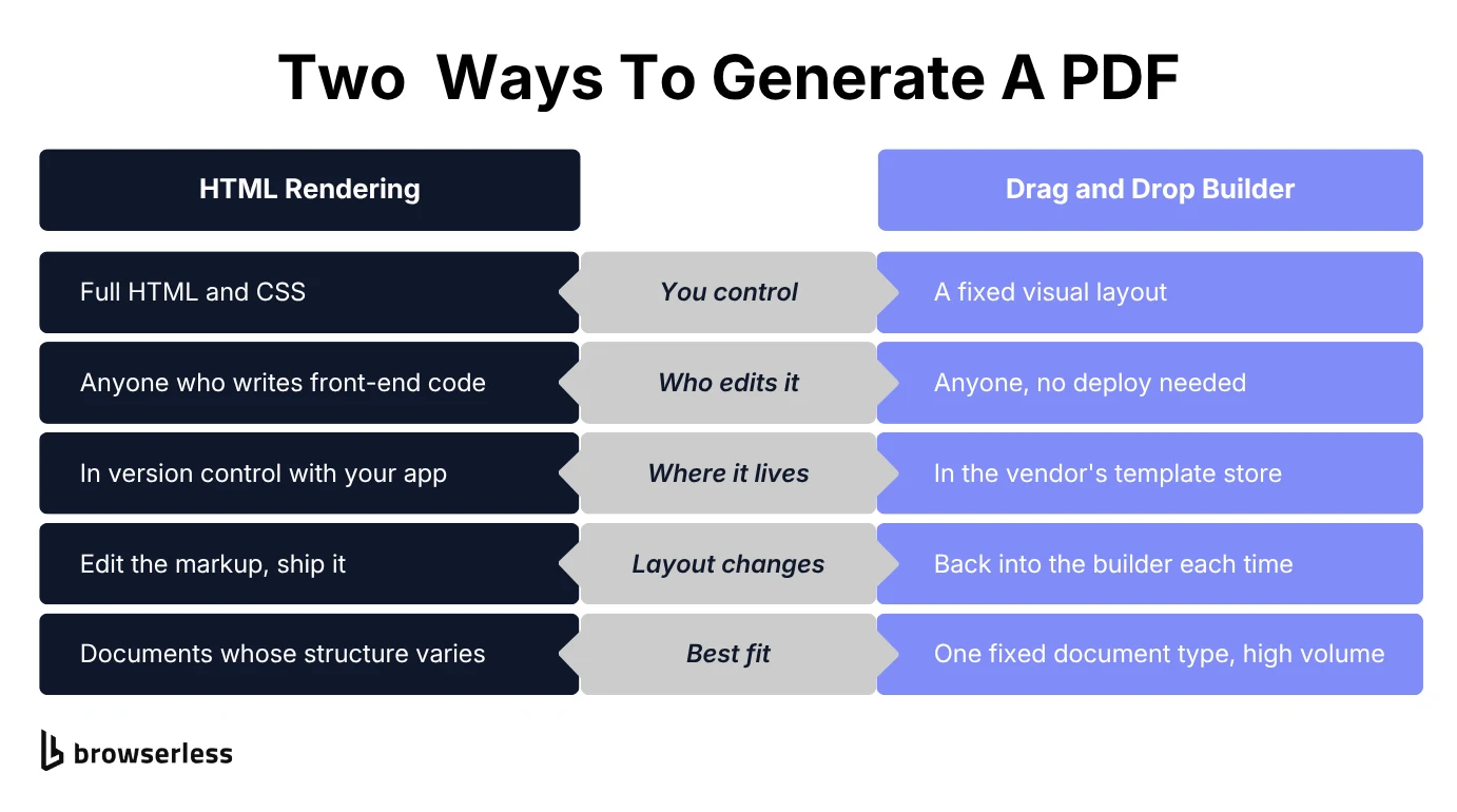 Comparison of HTML rendering versus a drag and drop builder for generating PDFs, across who controls the layout, who edits it, where it lives, what happens on layout changes, and best fit
