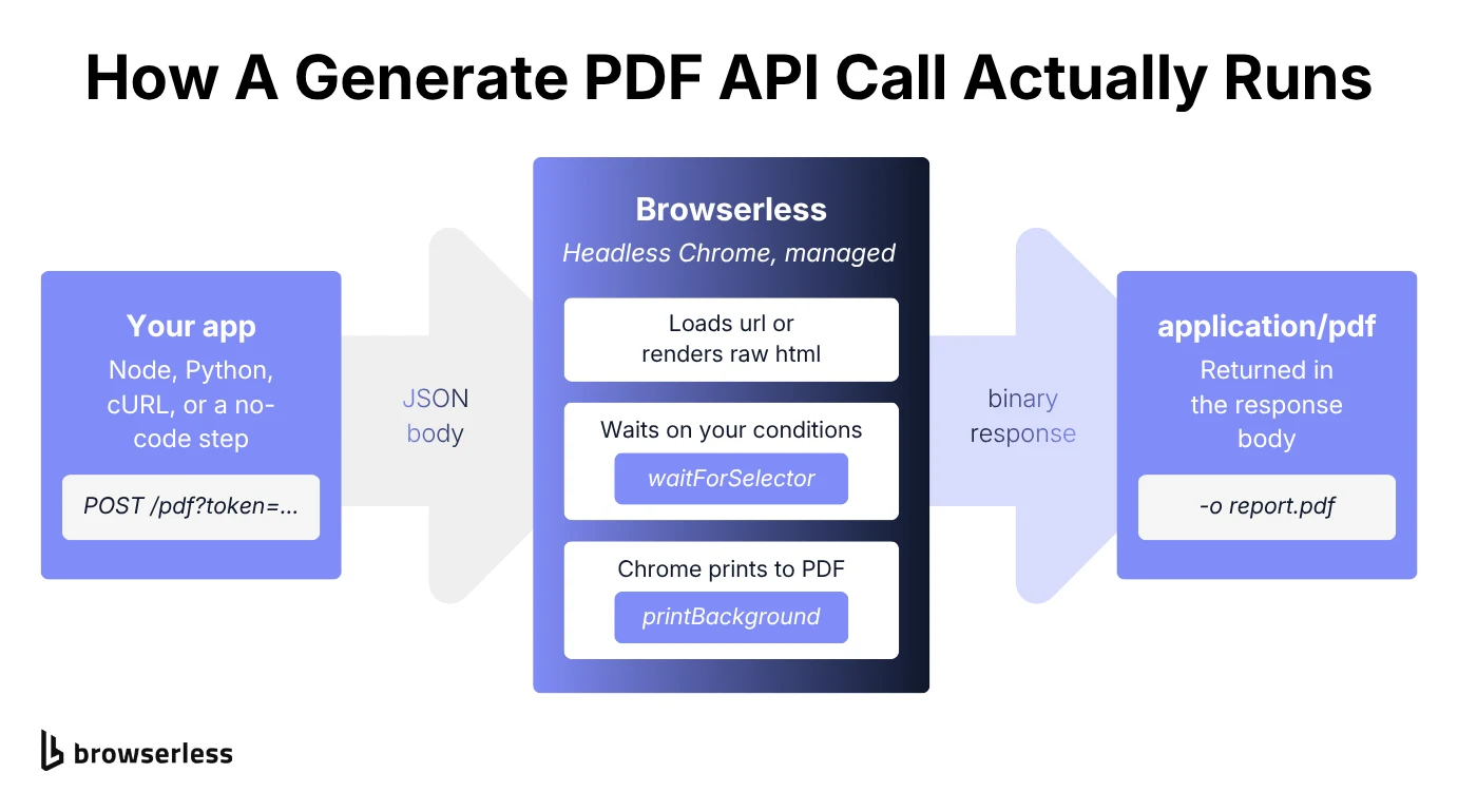 Diagram of a generate PDF API call: your app POSTs a JSON body to the Browserless /pdf endpoint, headless Chrome loads the url or renders raw html and prints to PDF, and the finished application/pdf file is returned in the response body