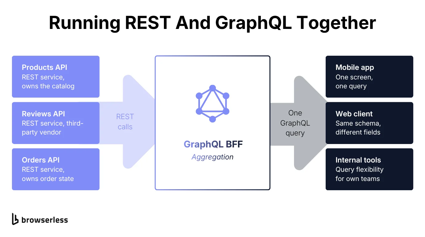 Architecture diagram showing Products, Reviews and Orders REST services aggregated by a GraphQL BFF layer serving a mobile app, web client and internal tools