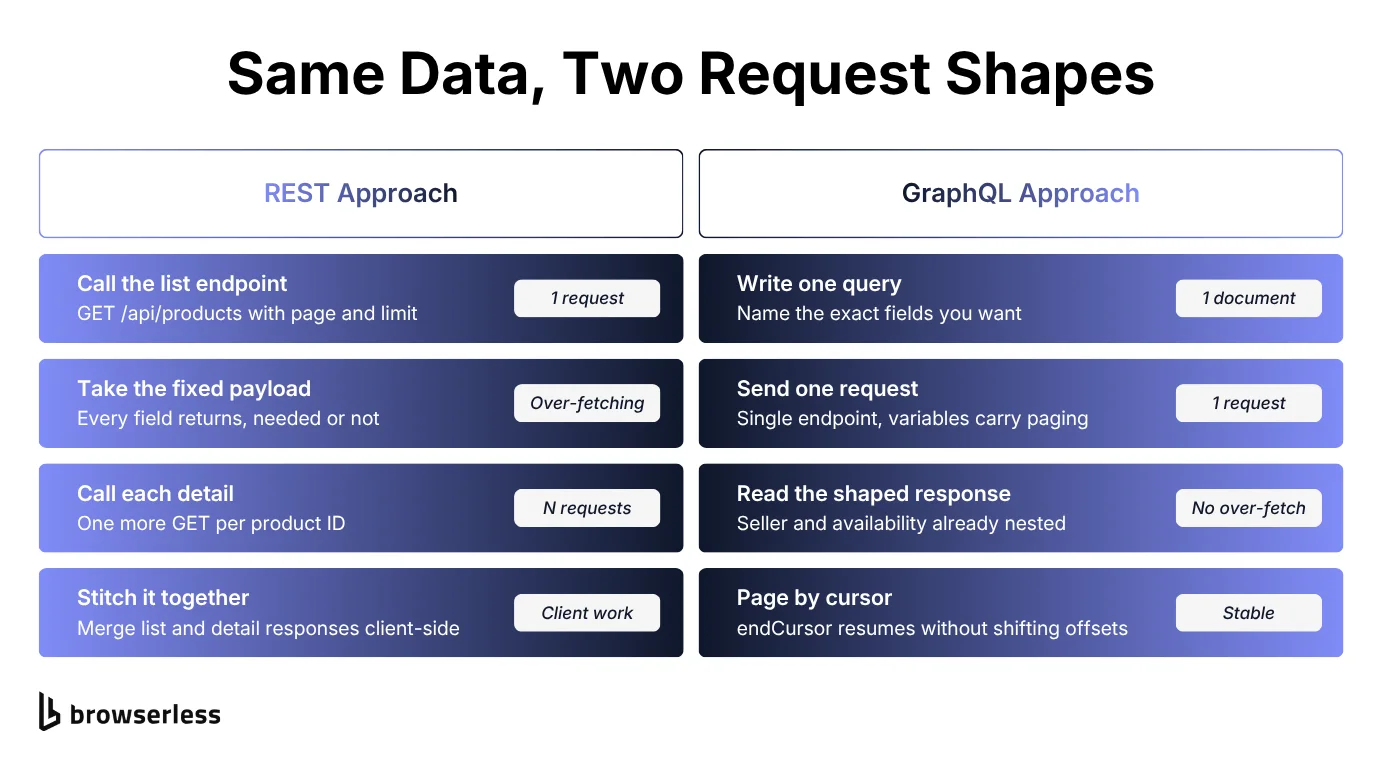 Side-by-side comparison of REST and GraphQL request shapes, showing REST's four-step list-then-detail flow against a single GraphQL query
