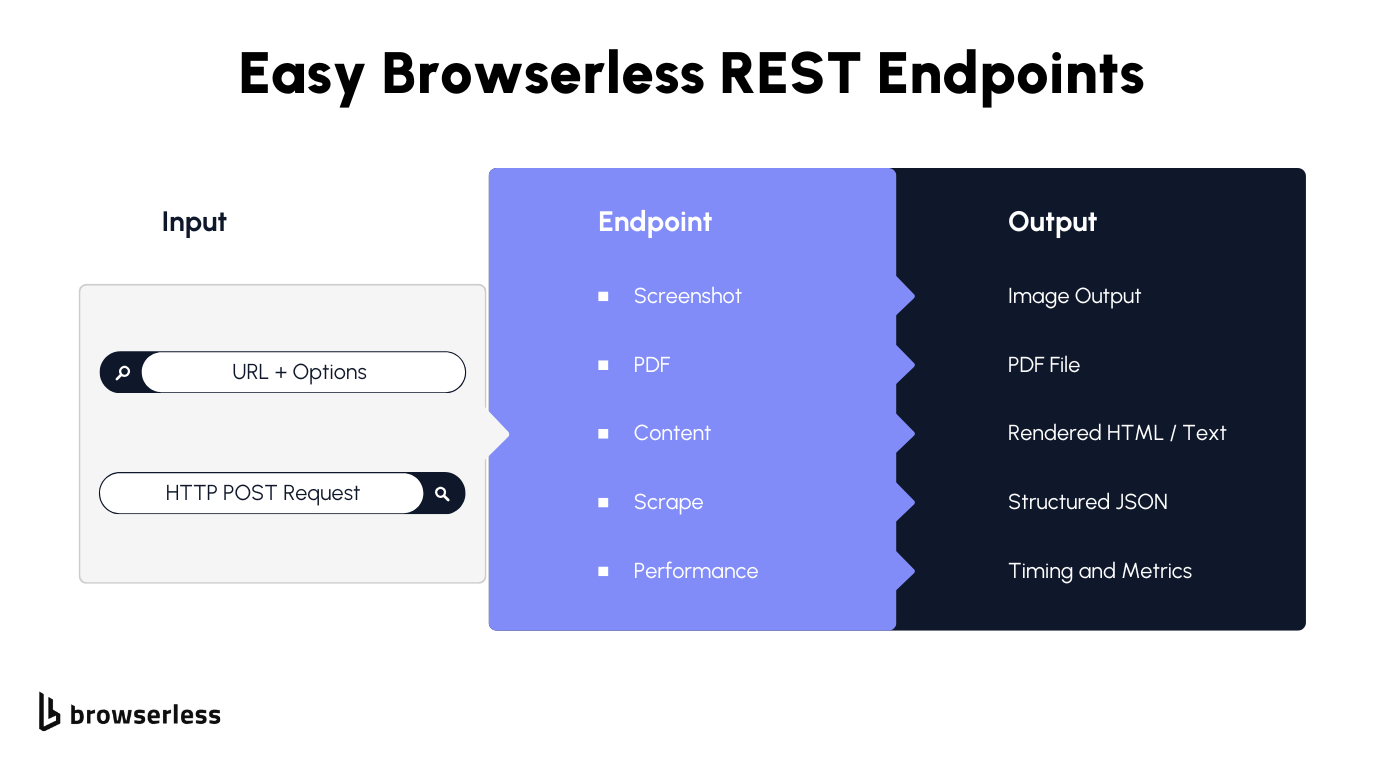 Simple REST endpoints mapping URL input to screenshots, PDFs, rendered content, and structured data outputs.