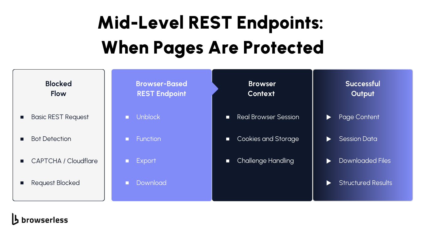 Flow showing browser based REST endpoints unblocking protected pages and returning session aware results.