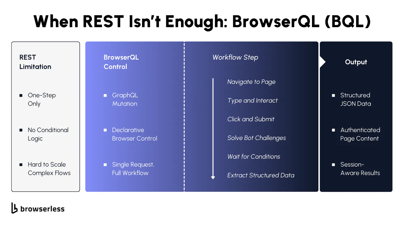 Overview of BrowserQL enabling multi step browser workflows beyond basic REST requests.