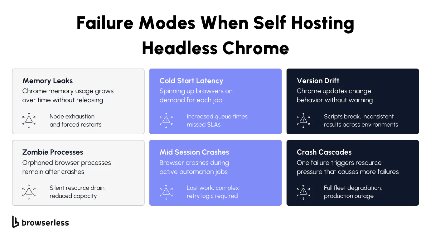 Six failure mode cards showing memory leaks, zombie processes, cold start latency, version drift, mid-session crashes, and crash cascades with descriptions and impact for each
