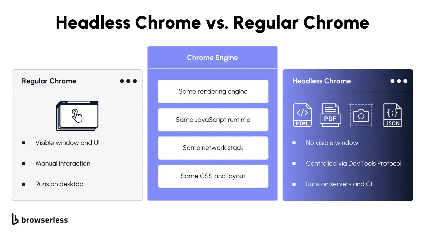 Split diagram comparing regular Chrome with visible window and UI against headless Chrome with no display, controlled via DevTools Protocol, outputting HTML, PDF, screenshots, and JSON