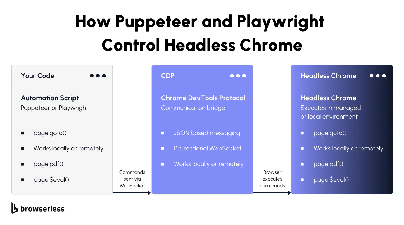 Three-layer flow showing automation script sending commands via WebSocket through the Chrome DevTools Protocol to headless Chrome executing in a local or managed environment