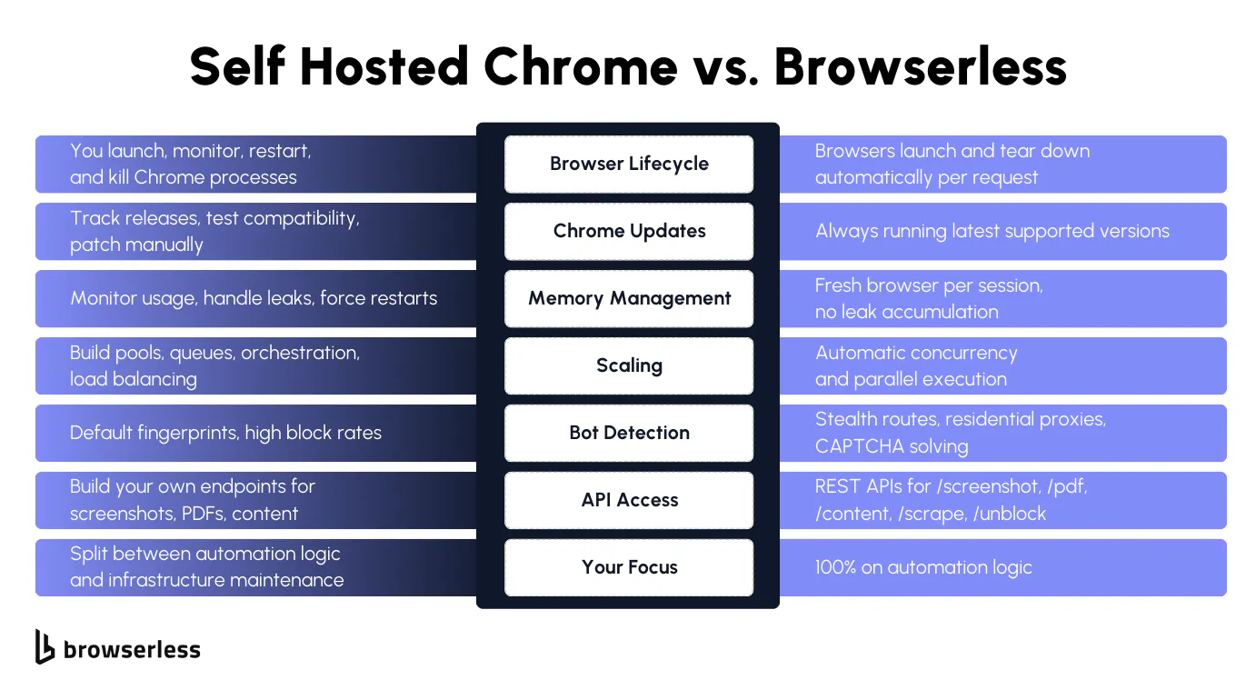 Side by side comparison of self-hosted Chrome versus Browserless across browser lifecycle, Chrome updates, memory management, scaling, bot detection, API access, and developer focus