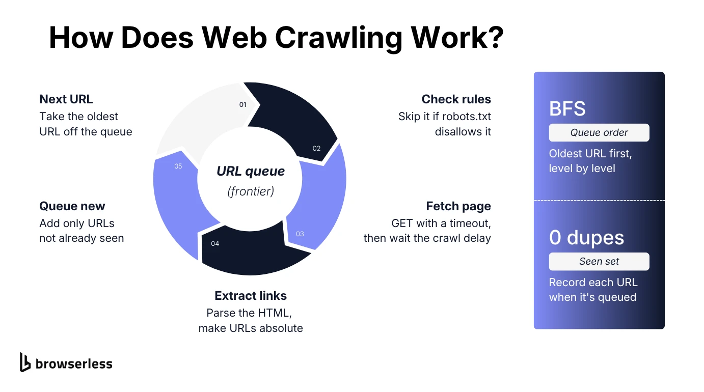How a web crawler works: a loop around the URL queue that takes the next URL, checks robots.txt, fetches the page, extracts links and queues new ones