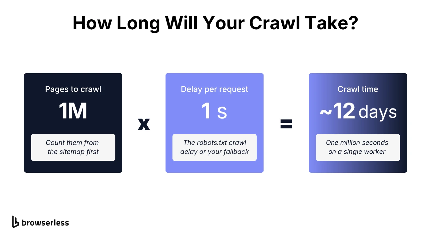 How long a web crawl takes: 1 million pages times a 1 second crawl delay equals just under 12 days on a single worker