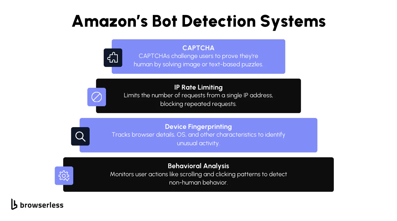 Amazon bot detection methods showing CAPTCHA, IP rate limiting, device fingerprinting, and behavioral analysis stacked by detection layer