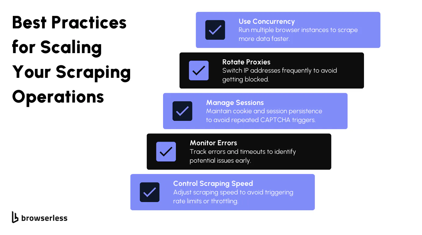 Checklist of scaling best practices including concurrency, proxy rotation, session management, error monitoring, and scraping speed control