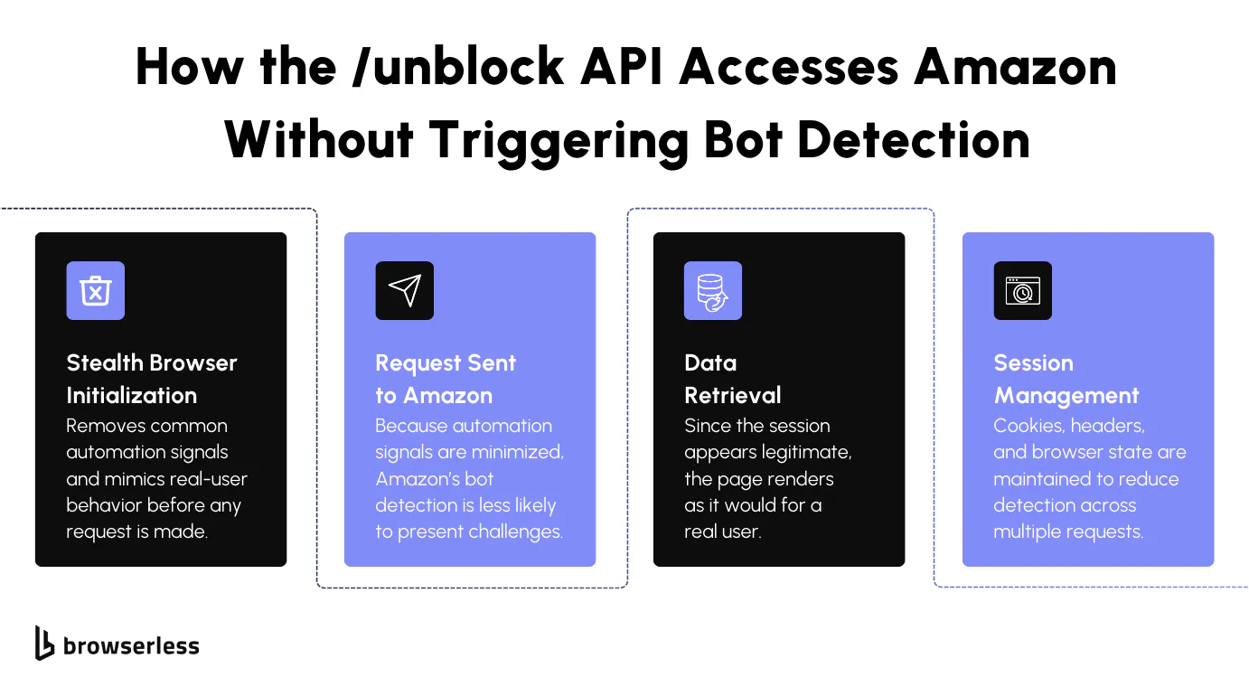 Four step flow showing how the unblock API accesses Amazon through stealth browser initialization, request sent, data retrieval, and session management