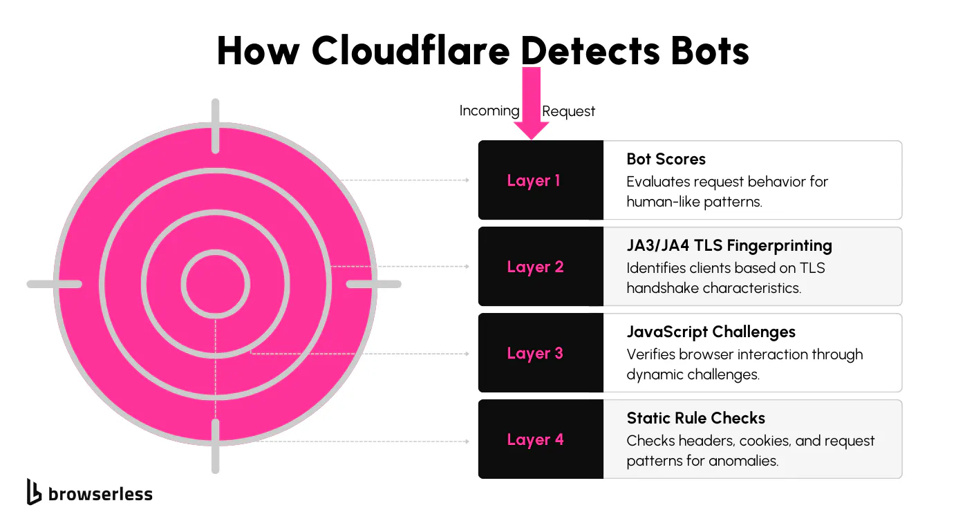 Cloudflare bot protection layers