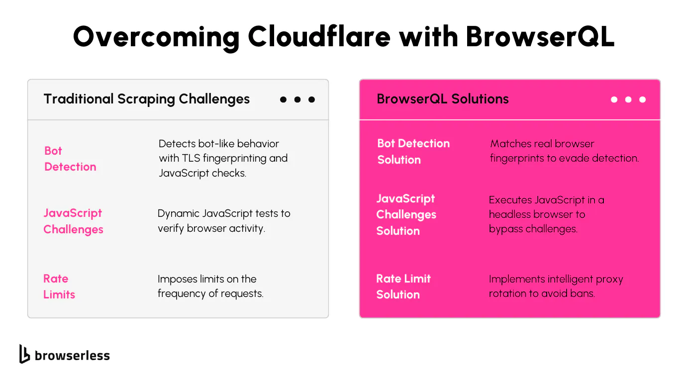 How BrowserQL bypasses Cloudflare