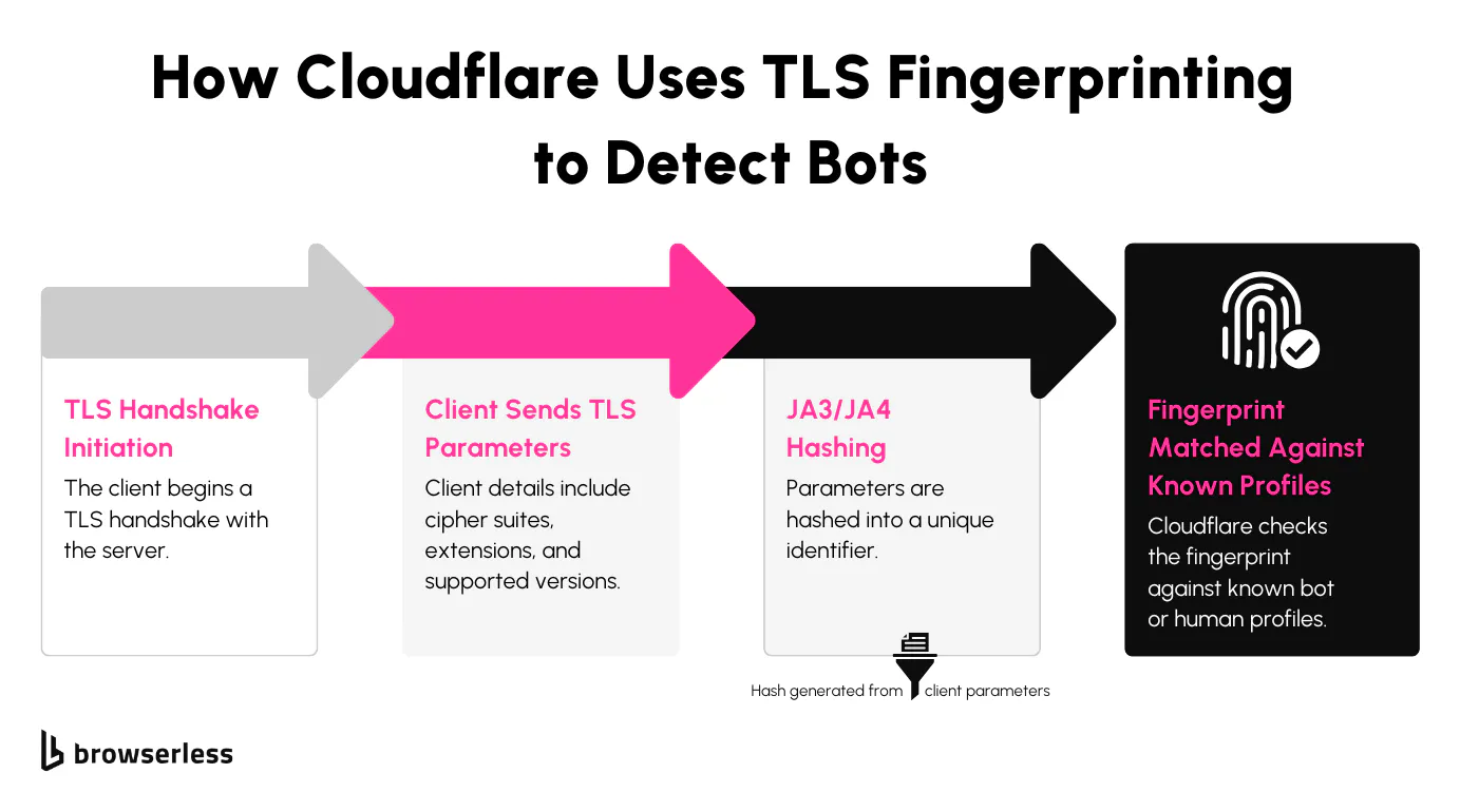 How Cloudflare uses tls fingerprinting to detect bots