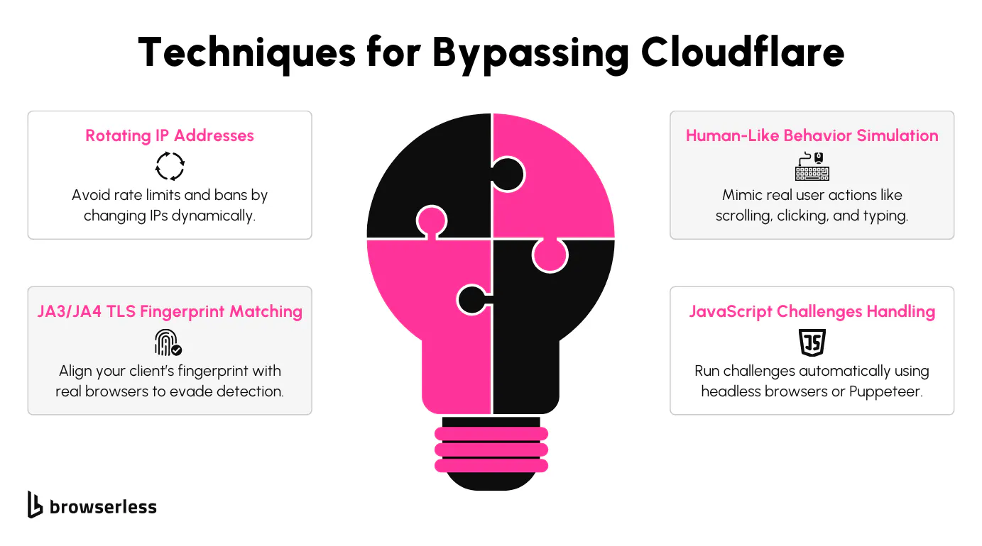 Techniques to bypass Cloudflare