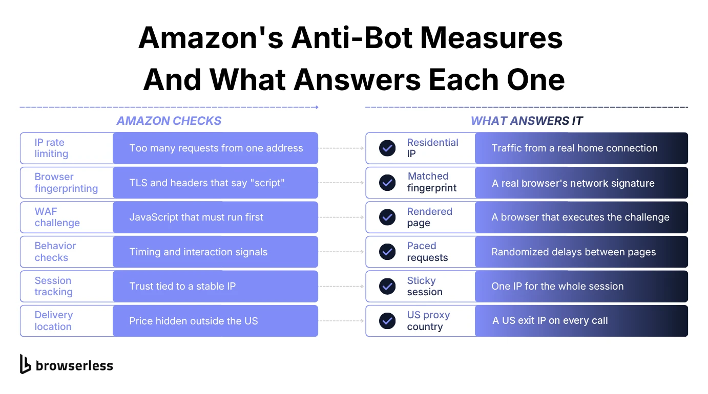 Six checks Amazon runs on incoming traffic, each paired with what answers it: IP rate limiting with a residential IP, browser fingerprinting with a matched fingerprint, the WAF challenge with a rendered page, behavior checks with paced requests, session tracking with a sticky session, and delivery location with a US exit IP