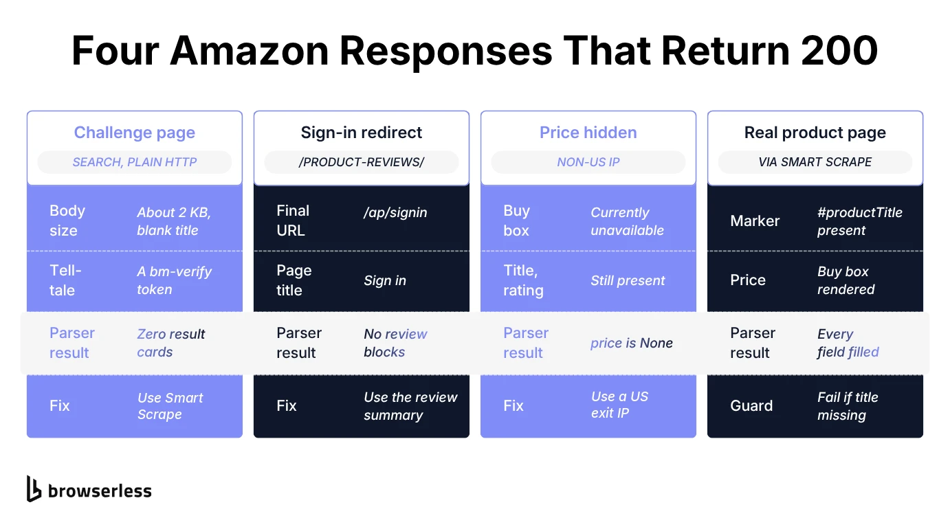 Four responses Amazon can return with a 200 status: a challenge page on search, a sign-in redirect on review pages, a listing with its price hidden for non-US IPs, and the real product page, each with what the parser sees and the fix