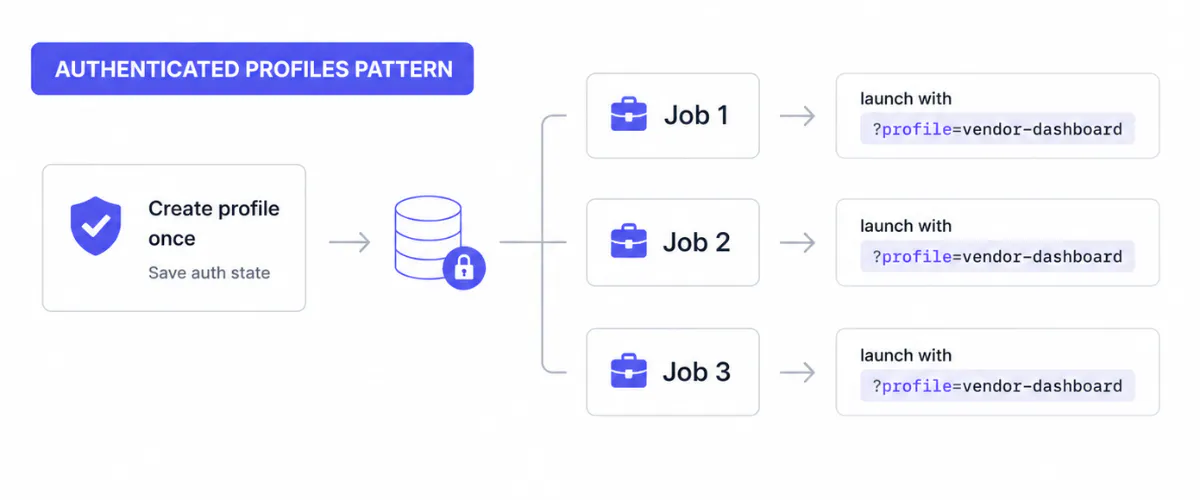 Workflow With Profiles