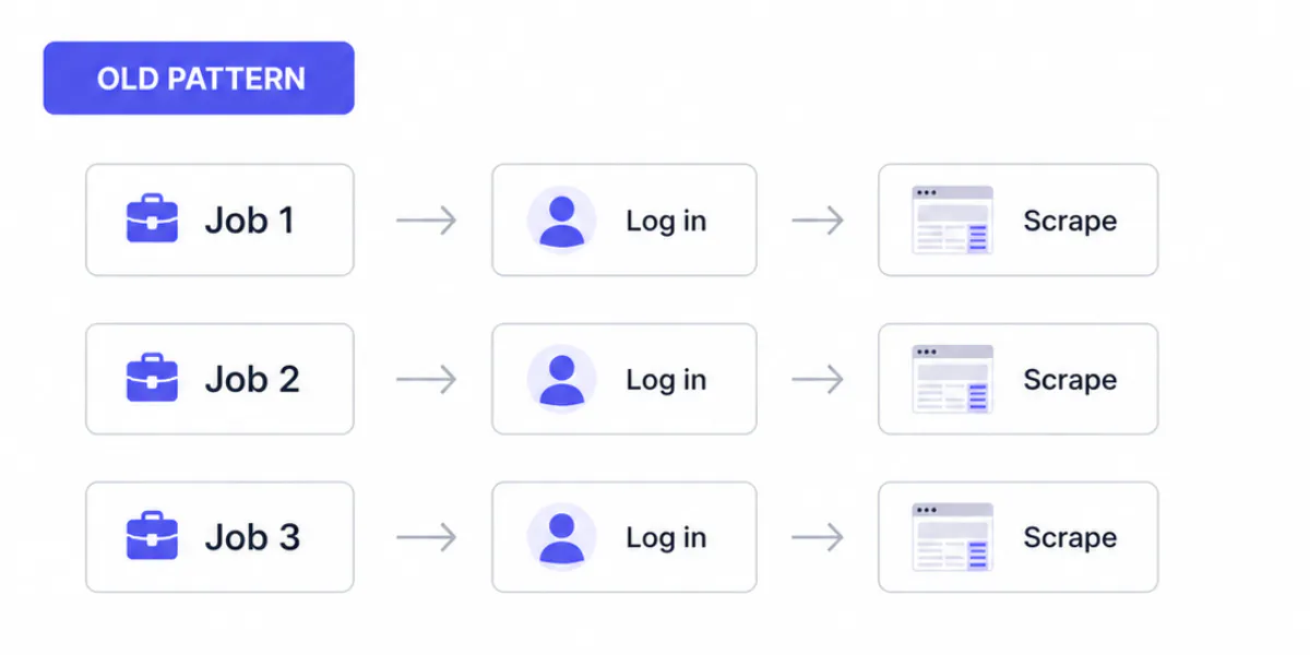 Workflow Without Profiles