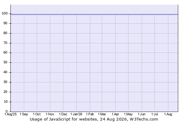 Chart showing that JavaScript runs as the client-side language on 98.9% of websites, according to W3Techs