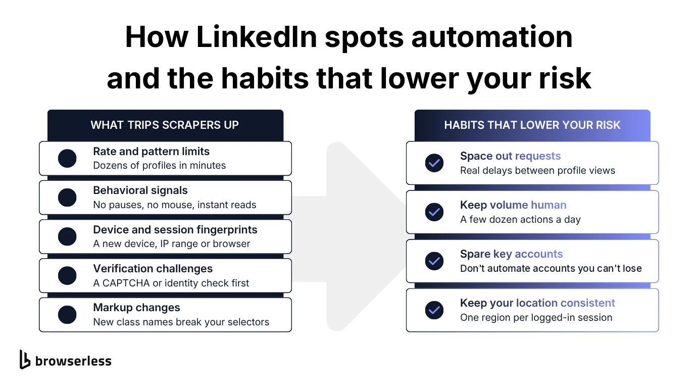 How LinkedIn detects scrapers and the habits that lower your risk