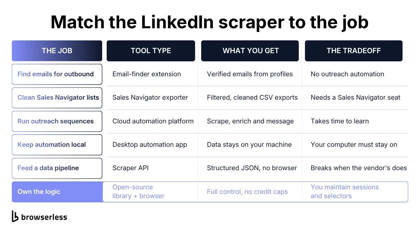 Matching a LinkedIn scraper to the job, from email finders to scraper APIs