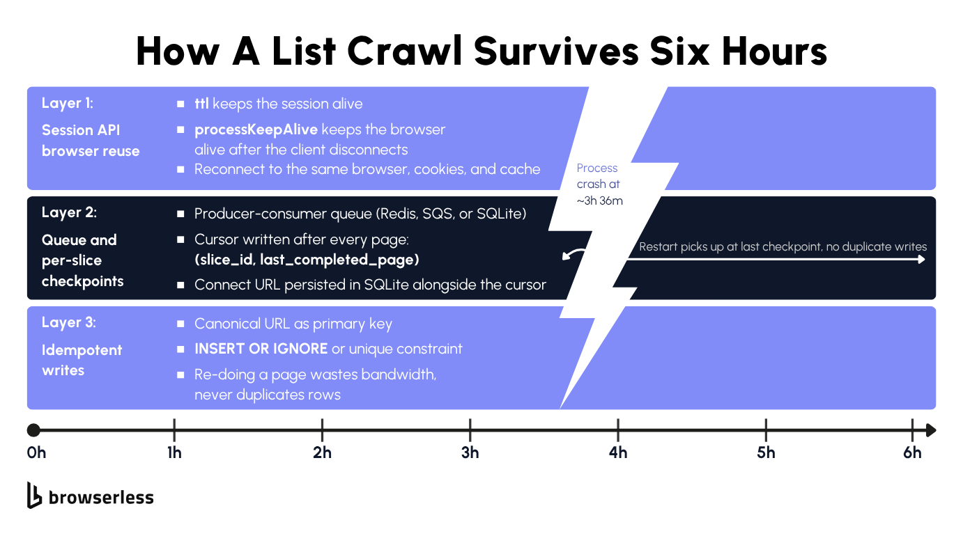 List crawling crash-recovery diagram of a six-hour crawl with three resilience layers (Session API browser reuse, per-slice checkpoints, idempotent writes) surviving a process crash at hour three and resuming at the last checkpoint