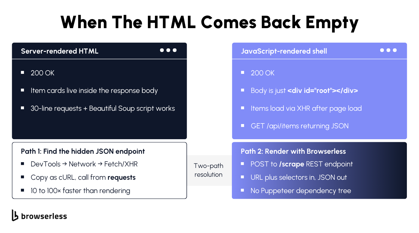 List crawling diagram contrasting a Beautiful Soup baseline against a JavaScript-rendered shell, with two escalation paths, either discovering the hidden JSON endpoint via DevTools or letting Browserless's /scrape REST endpoint render and extract the page in one round trip