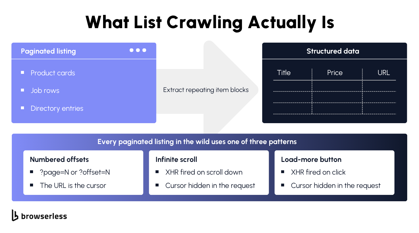 Diagram showing list crawling extracting structured rows from a paginated listing, with the three pagination patterns of numbered offsets, infinite scroll, and load-more buttons