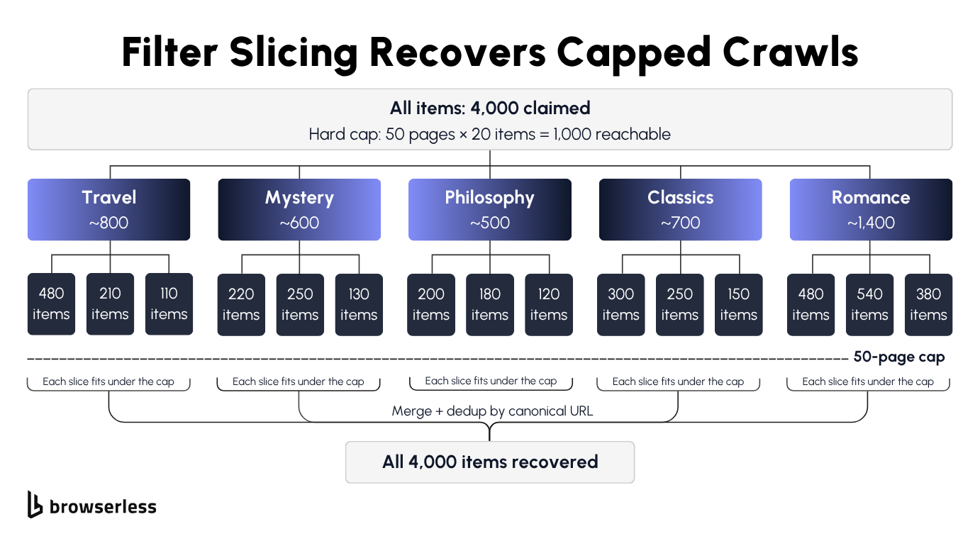 List crawling diagram showing a 4,000-item catalog split into five categories so each slice fits under the 50-page cap, with each slice running on its own connection through Browserless residential proxies and then merged and deduplicated on canonical URL
