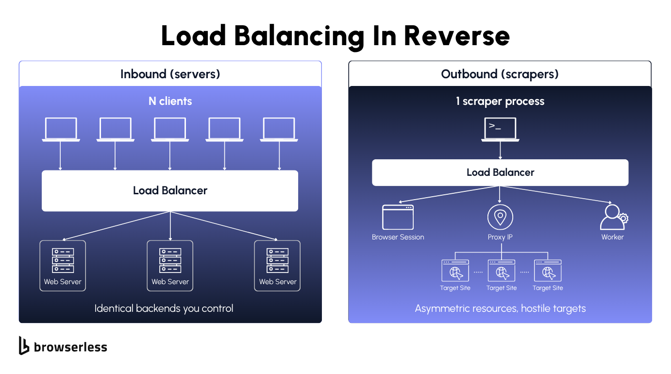 Side-by-side diagram comparing inbound load balancing fanning client traffic into identical web servers against outbound scraper load balancing fanning one producer into a heterogeneous pool of browser sessions, proxy IPs, and target sites