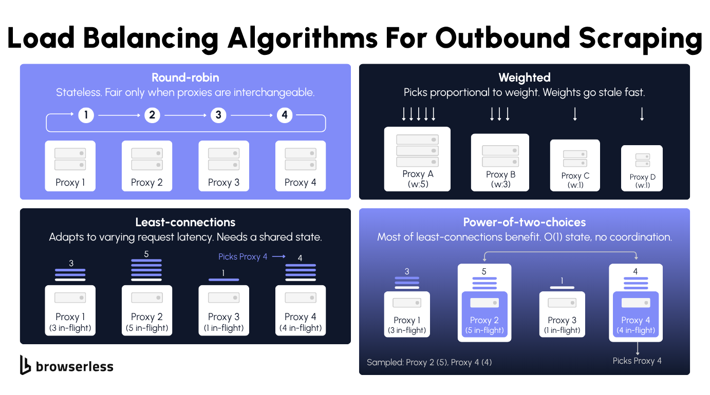 Four-quadrant diagram showing round-robin, weighted, least-connections, and power-of-two-choices load balancing algorithms applied to proxy selection, with proxies cycling, sized by weight, sorted by in-flight count, and chosen between two random picks