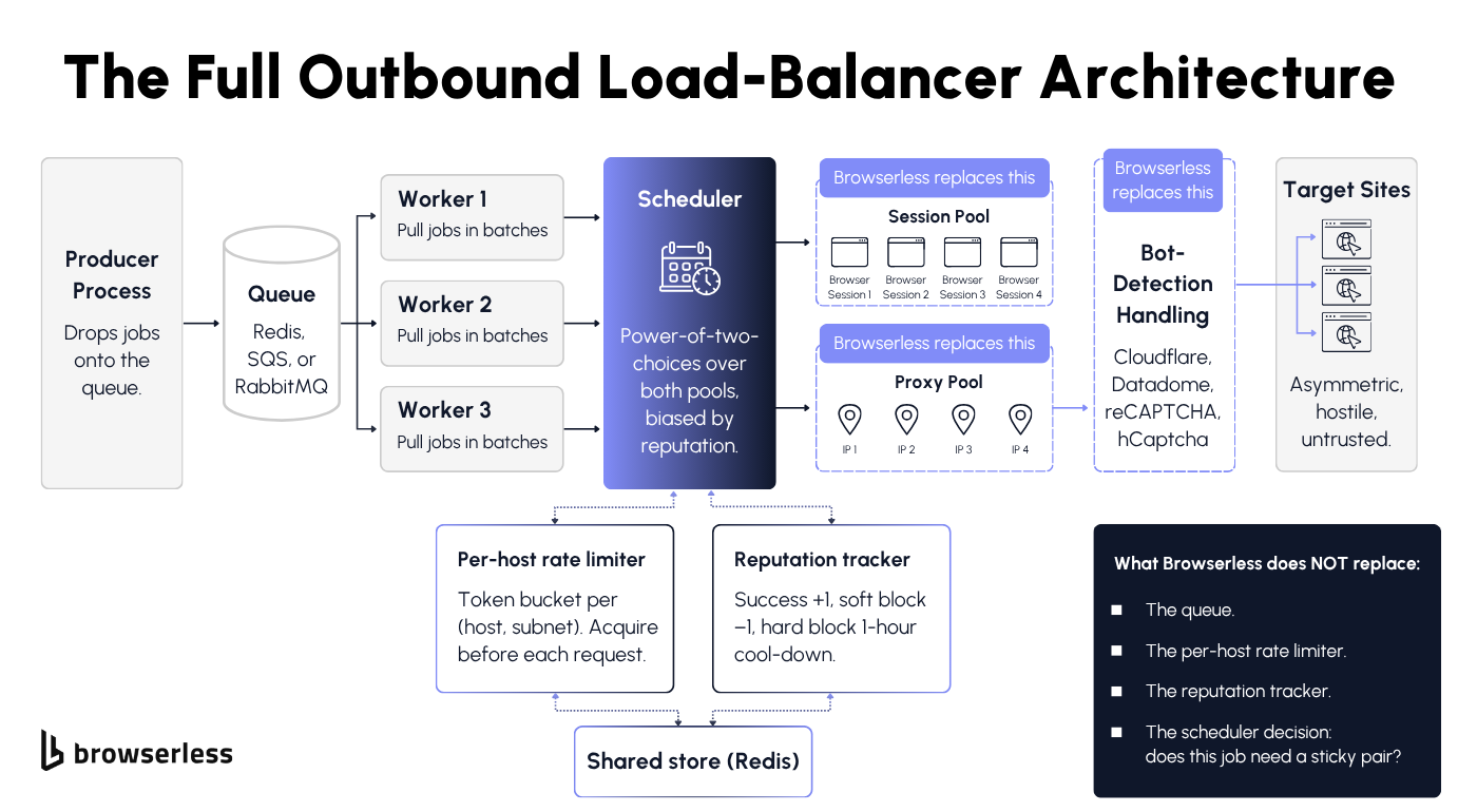 System architecture diagram of an outbound scraper load balancer showing the queue, workers, scheduler, session pool, proxy pool, per-host rate limiter, and reputation tracker, with the session pool, proxy pool, and bot-detection layer flagged as components Browserless replaces