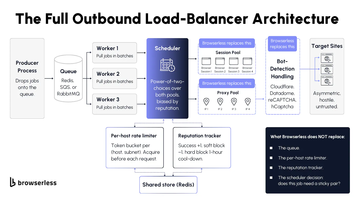 System architecture diagram of an outbound scraper load balancer showing the queue, workers, scheduler, session pool, proxy pool, per-host rate limiter, and reputation tracker, with the session pool, proxy pool, and bot-detection layer flagged as components Browserless replaces