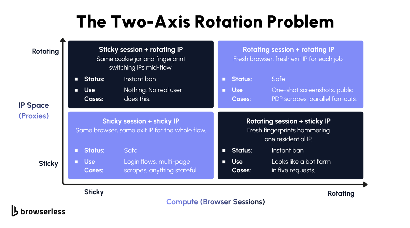 Two-axis matrix mapping session stickiness against proxy stickiness, showing safe quadrants for sticky-sticky and rotate-rotate combinations and unsafe quadrants for the mismatched rotation patterns that trigger bans