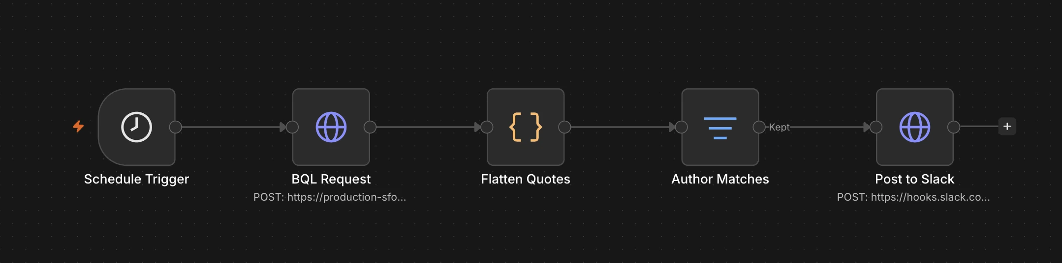 n8n workflow for authenticated data extraction, running from a Schedule Trigger through a Browserless BQL request, a Code node that flattens the quotes, and a Filter node to a Slack post
