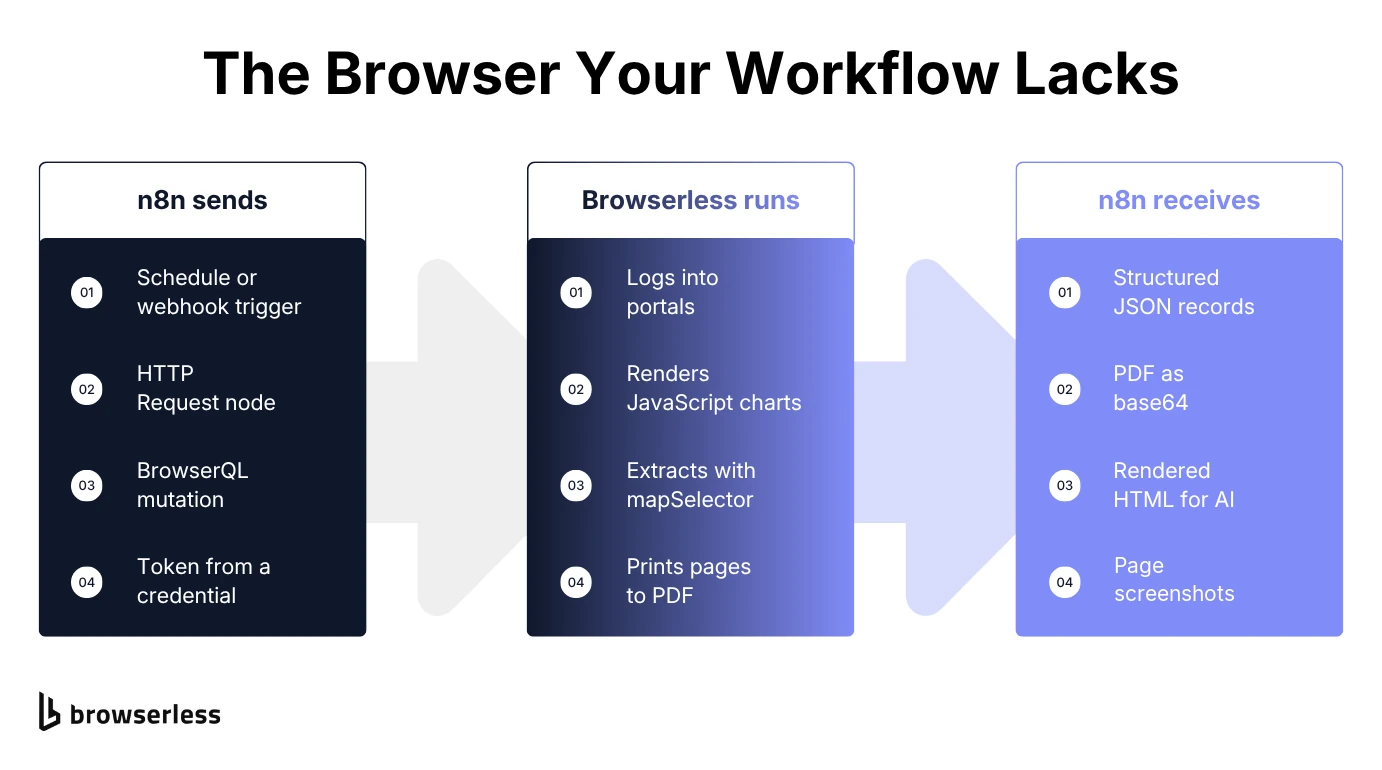 How n8n uses Browserless: an n8n trigger and HTTP Request node send a BrowserQL mutation, Browserless logs in, renders JavaScript, extracts data and prints PDFs, and n8n receives JSON records, PDFs, rendered HTML and screenshots to send on to Slack or a CRM