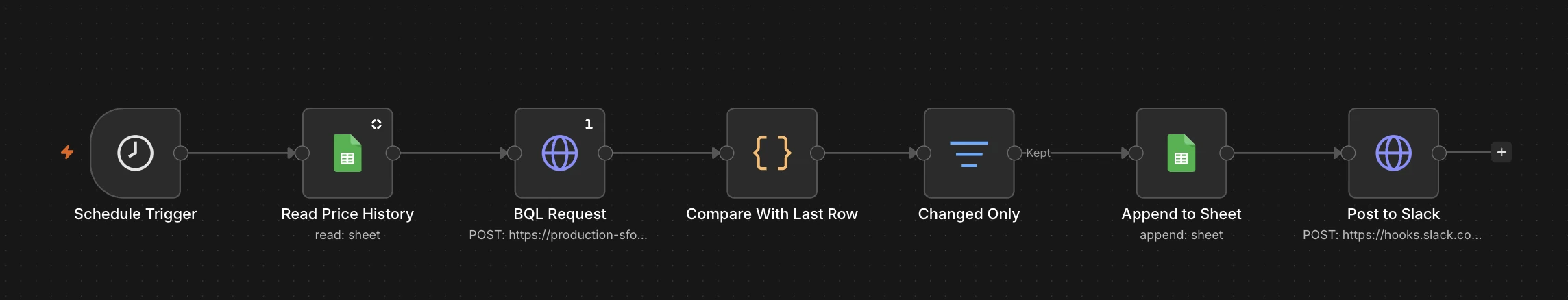 n8n price and stock monitoring workflow that reads price history from Google Sheets, scrapes the listing with a Browserless BQL request, compares each product with its last row, and appends changes to the sheet before posting to Slack