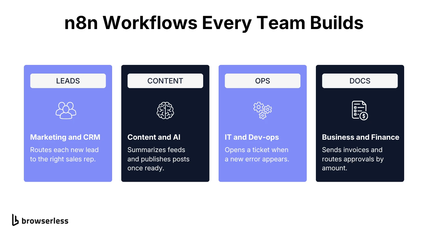 Four common n8n use cases by team: lead routing for marketing and CRM, feed summaries for content and AI, incident tickets for IT and dev-ops, and invoice approvals for business and finance