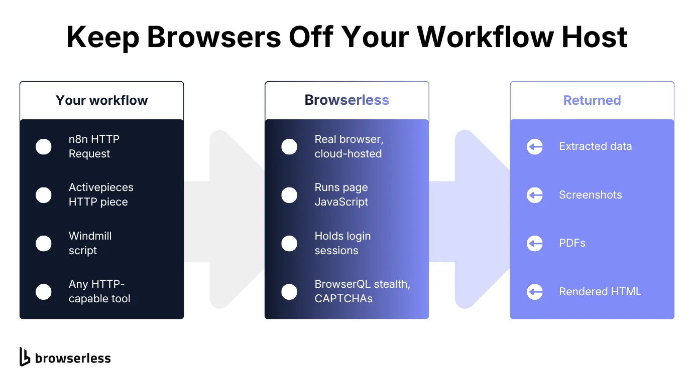 Workflow automation tools call Browserless over HTTP, which runs a cloud browser and returns extracted data, screenshots, PDFs, or rendered HTML