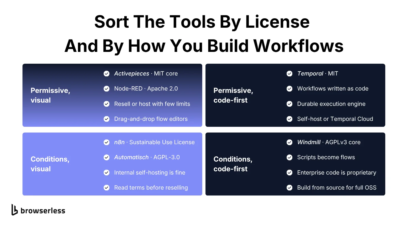 Open source workflow automation tools grouped by license (permissive or with conditions) and by build style (visual or code-first)