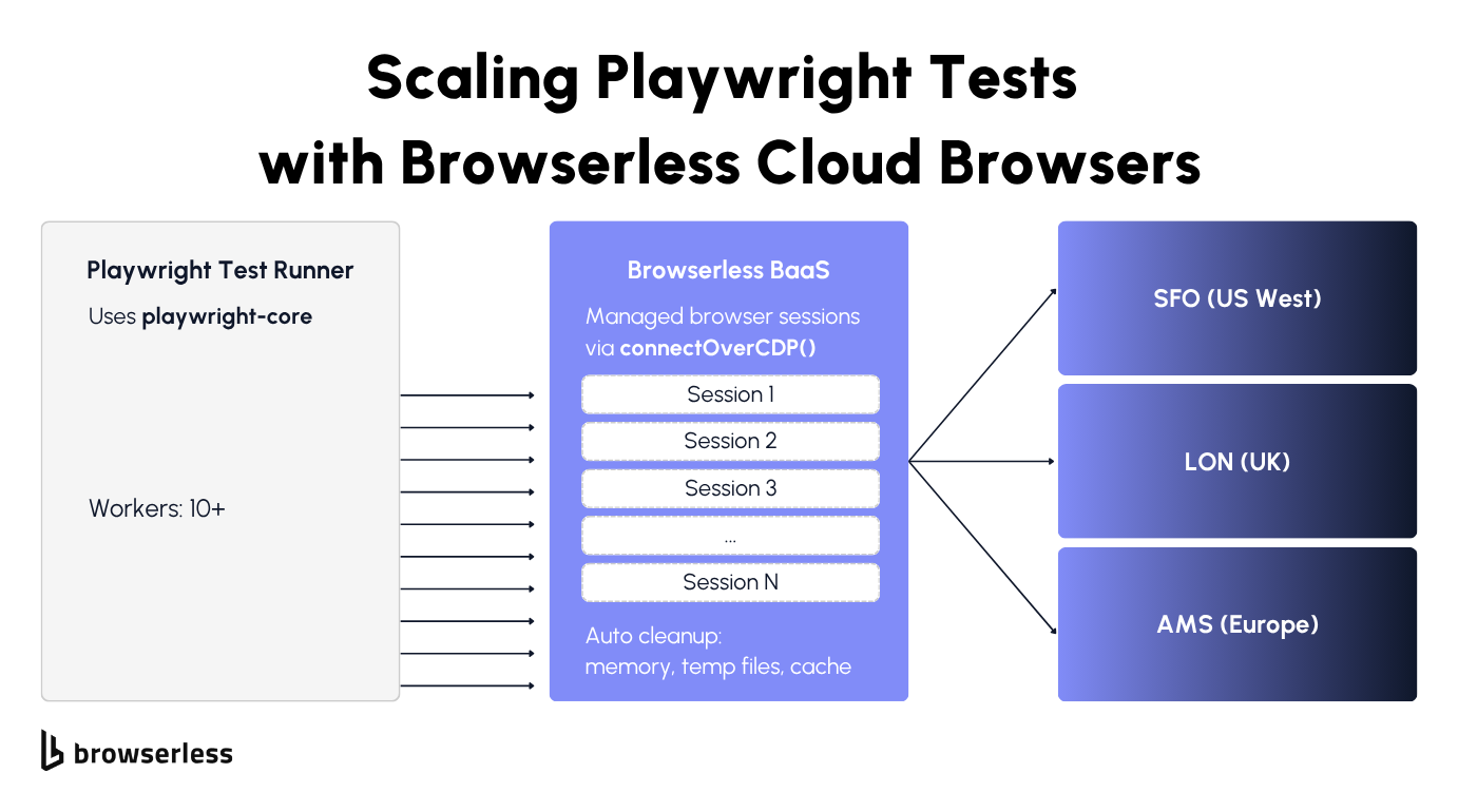 Architecture diagram showing Playwright test runner connecting to Browserless cloud browsers via CDP with multiple parallel sessions