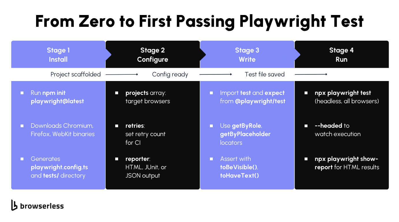 Step-by-step flow showing Node.js install, Playwright init, browser download, and first test run