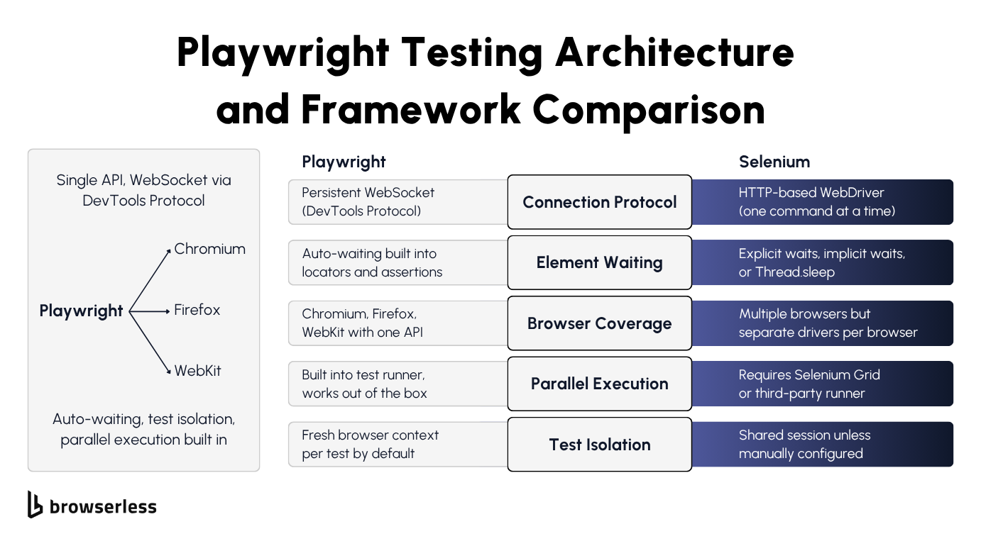 Diagram showing Playwright's architecture connecting to Chromium, Firefox, and WebKit browsers through a single API